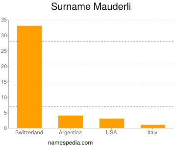 Surname Mauderli