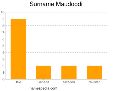 Surname Maudoodi