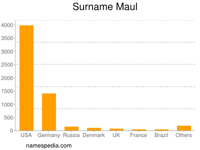 Surname Maul