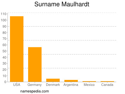 Surname Maulhardt