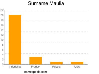 Surname Maulia