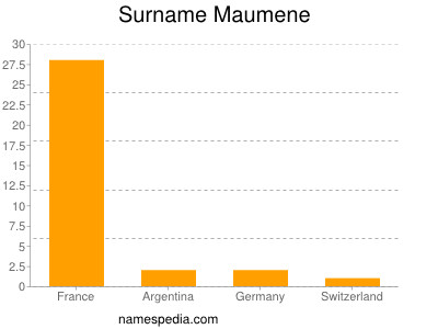 Surname Maumene