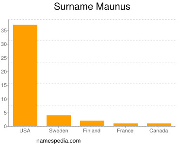 Surname Maunus