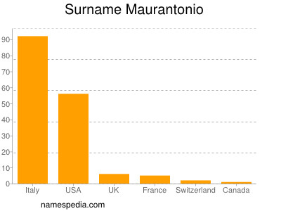 Surname Maurantonio