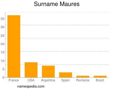 Surname Maures