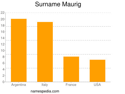 Surname Maurig