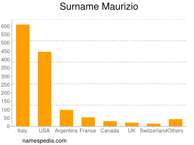 Surname Maurizio