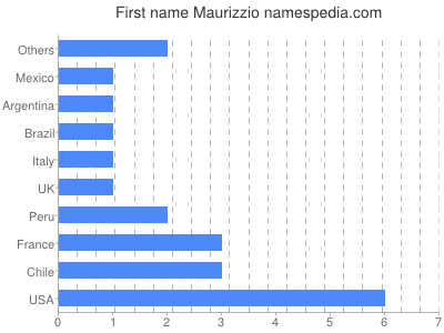 Given name Maurizzio