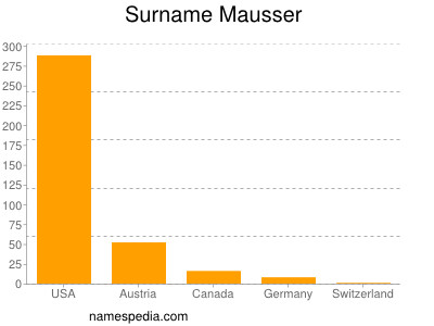 Surname Mausser