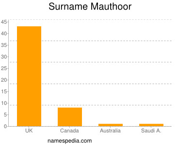 Surname Mauthoor