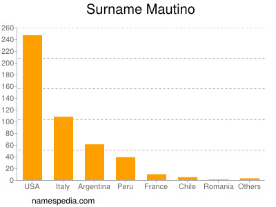Surname Mautino