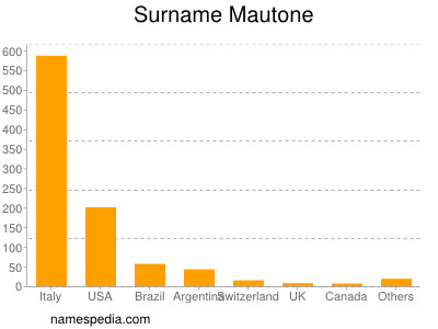 Surname Mautone