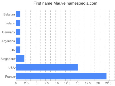 Given name Mauve