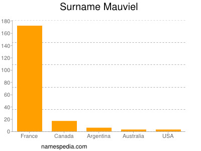 Surname Mauviel