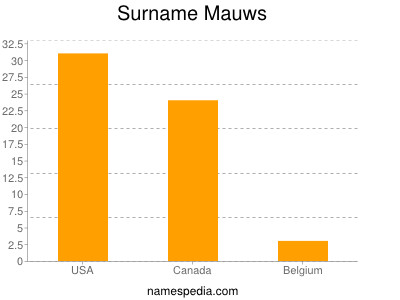 Surname Mauws