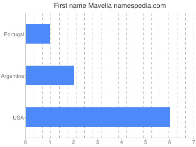 Given name Mavelia