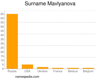 Surname Mavlyanova