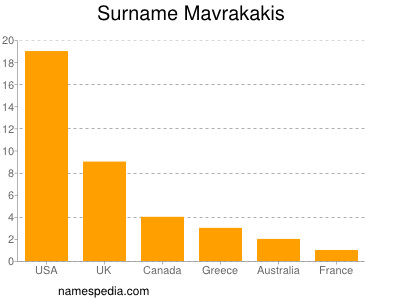 Surname Mavrakakis