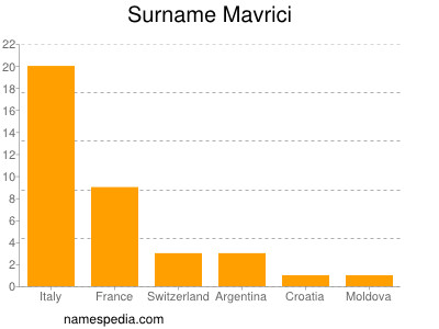 Surname Mavrici