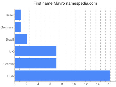 Given name Mavro