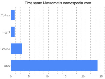 Given name Mavromatis