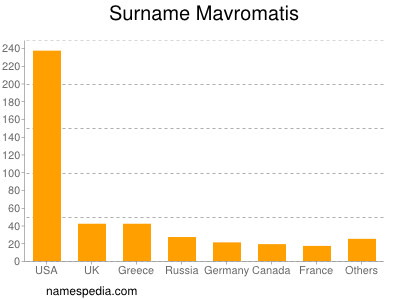 Surname Mavromatis