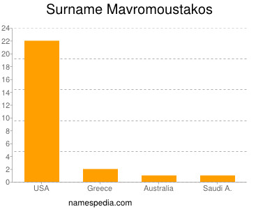 Surname Mavromoustakos