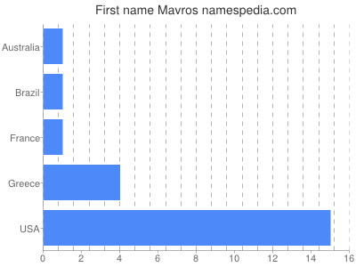 Given name Mavros