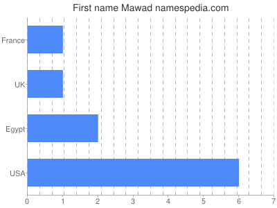 Given name Mawad