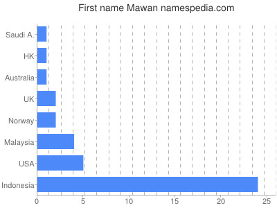 Given name Mawan