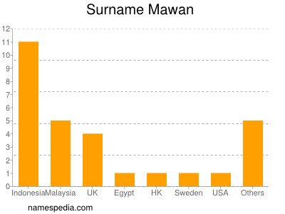 Surname Mawan