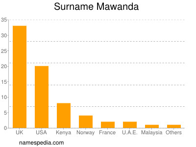 Surname Mawanda
