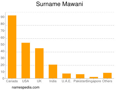 Surname Mawani