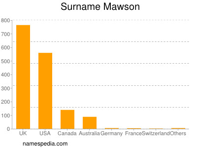 Surname Mawson