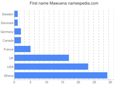 Given name Mawuena