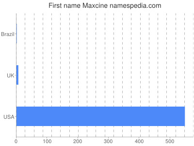 Given name Maxcine