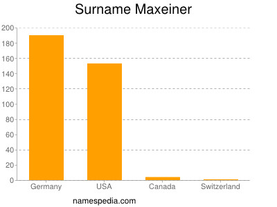 Surname Maxeiner
