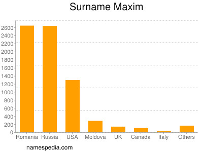 Surname Maxim