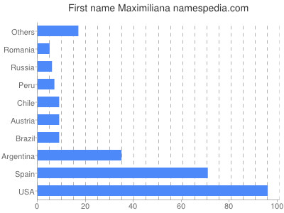 Given name Maximiliana