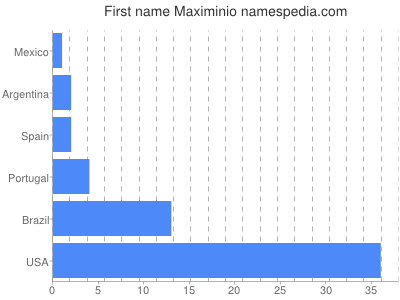 Given name Maximinio