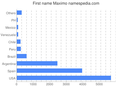 Given name Maximo
