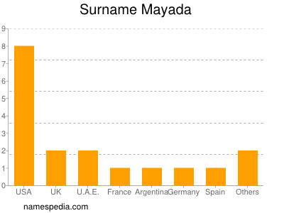 Surname Mayada