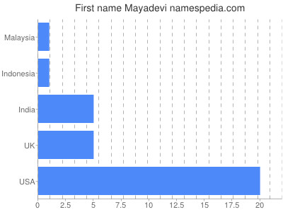 Given name Mayadevi