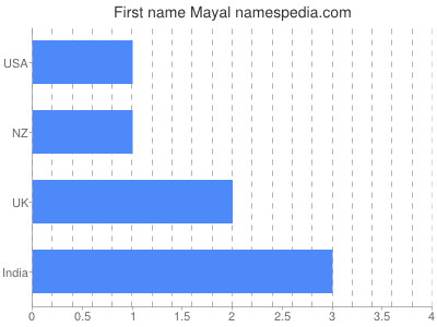Given name Mayal