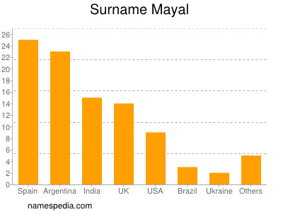 Surname Mayal