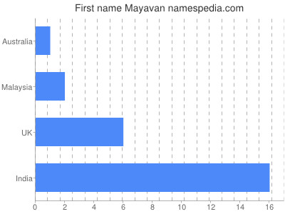 Given name Mayavan