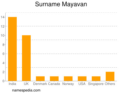 Surname Mayavan