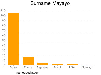 Surname Mayayo