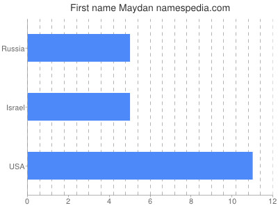 Given name Maydan