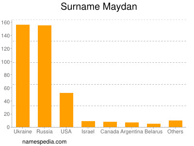 Surname Maydan